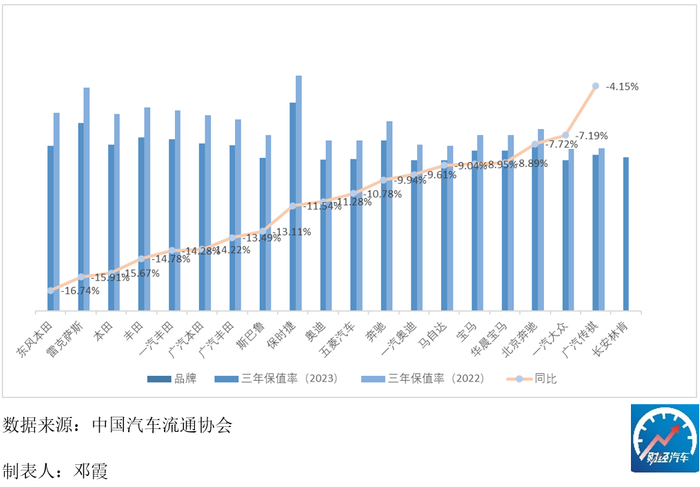 各大主流品牌二手车三年保值率的变化情况