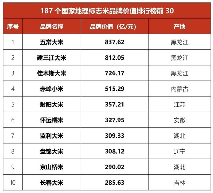 米排行_全国优质大米口感天梯排行!
