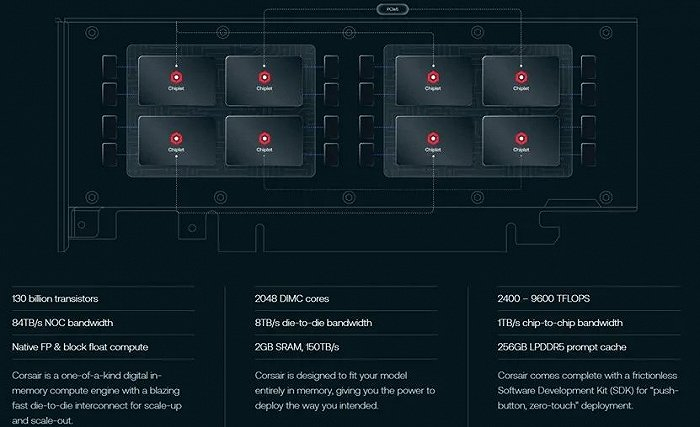 Corsair平台参数（图片来自于www.d-matrix.ai）