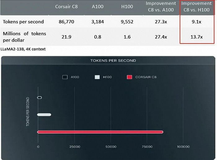 实测中Corsair C8吞吐量超越Nvidia H100的9倍（图片来自于www.d-matrix.ai）