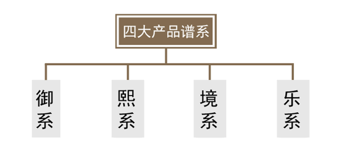 图：中建东孚四大产品谱系