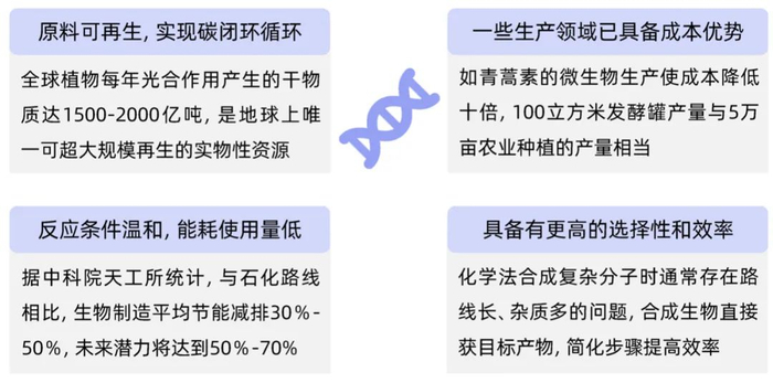 图丨与传统的化学合成相比，合成生物制造的优势（来源：DeepTech）
