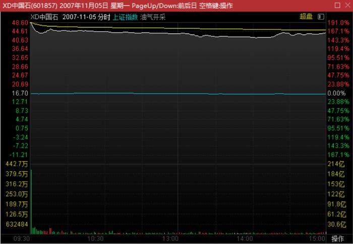 2007年中国石油上市首日分时图