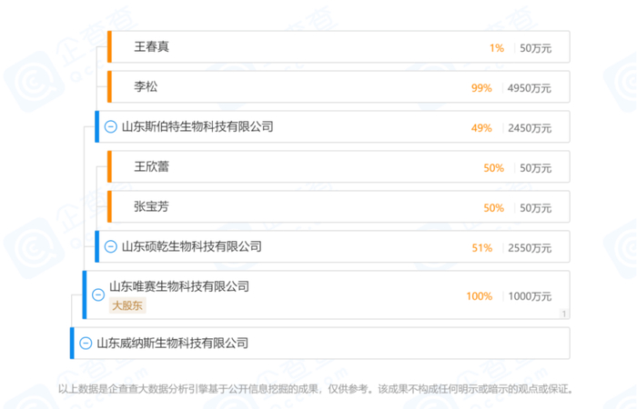 ▲威纳斯生物的股权架构，图片来自企查查。