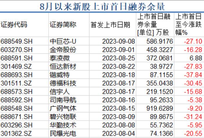 8月以来新股上市首日融券余量