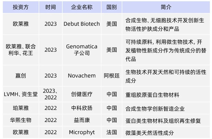 表丨全球代表性化妆品头部企业投资案例（按时间排序；来源：公开信息、DeepTech）
