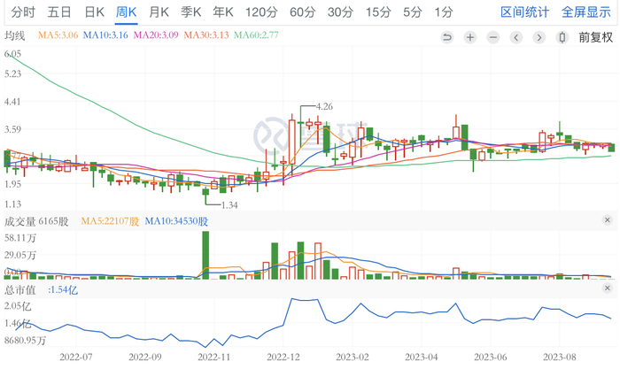洪恩股价波动图。图源：雪球