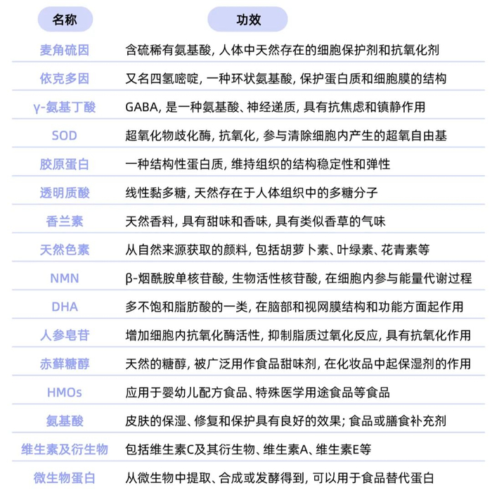 表丨合成生物驱动美丽健康原料部分图谱（来源：公开信息、DeepTech）