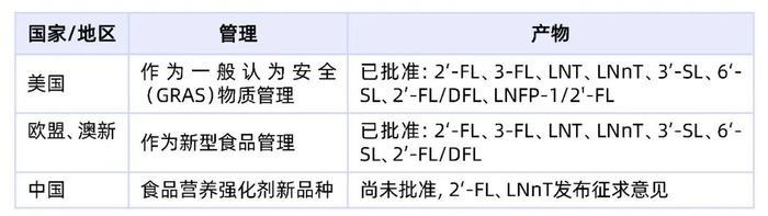 表丨全球 HMOs 管理政策（来源：公开信息、DeepTech）