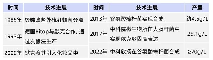 表丨依克多因技术迭代进程（来源：公开信息、学术文献、DeepTech）