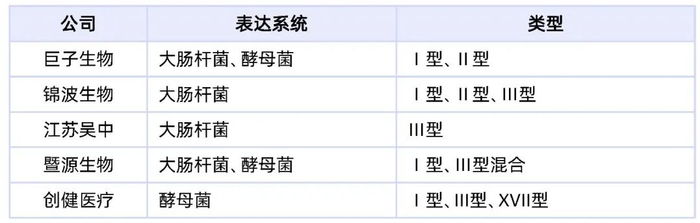 表丨胶原蛋白行业部分公司技术布局（来源：公开信息、DeepTech）