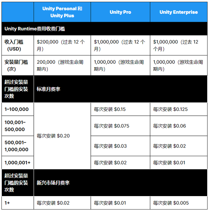 Unity “妥协”，将改变按安装量收费模式！__财经头条__新浪财经