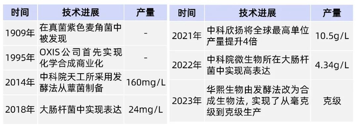 表丨麦角硫因技术迭代进程（来源：公开信息、学术文献、DeepTech）