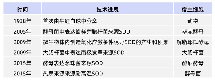 表丨 SOD 在多种宿主细胞中实现表达（来源：公开信息、学术文献、DeepTech）