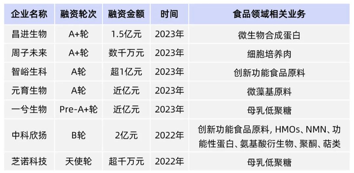表丨中国代表性合成生物食品领域融资（按融资时间排序；来源：公开信息、DeepTech）