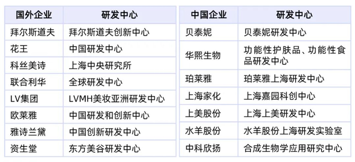 表丨上海部分美妆研发中心（按首字母排序，来源：公开信息、DeepTech）