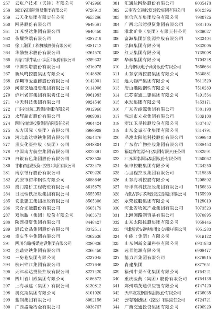 中国企业500强公布，南山这些企业上榜，最会赚钱的公司是……