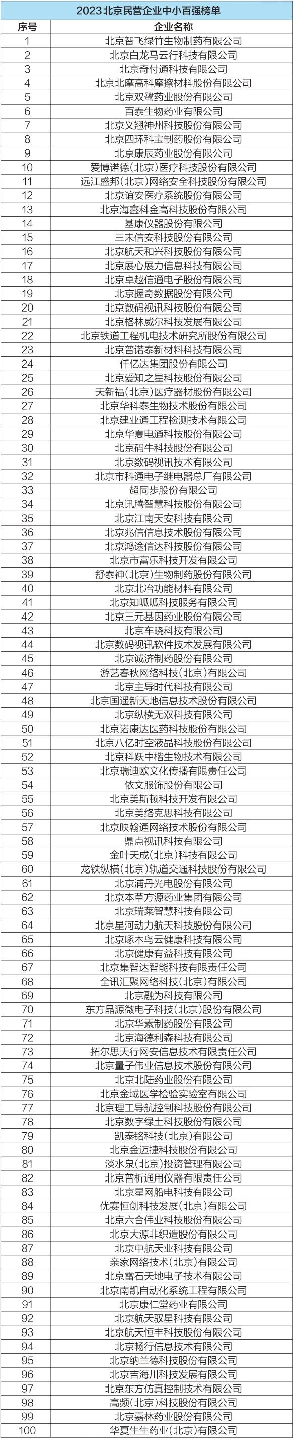 2023北京民营企业百强榜单公布,京东联想小米居前三