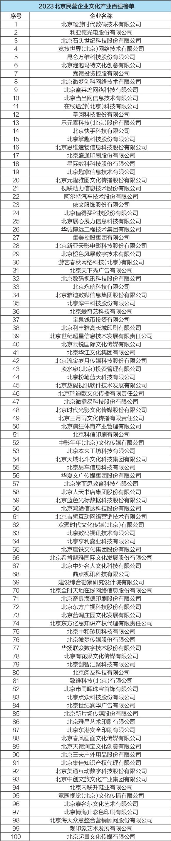 2023北京民营企业百强榜单公布,京东联想小米居前三