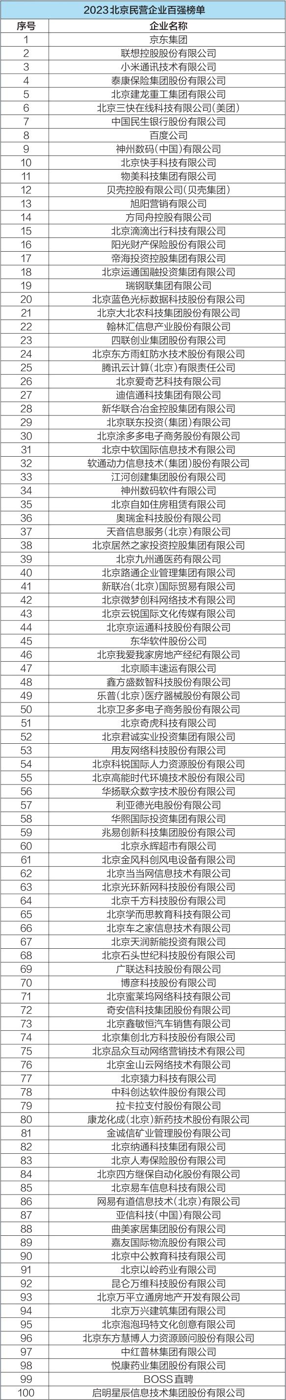 2023北京民营企业百强榜单公布,京东联想小米居前三