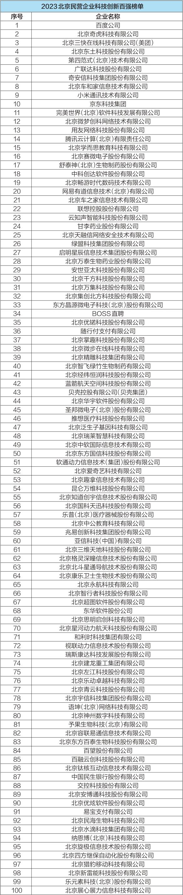 2023北京民营企业百强榜单公布,京东联想小米居前三