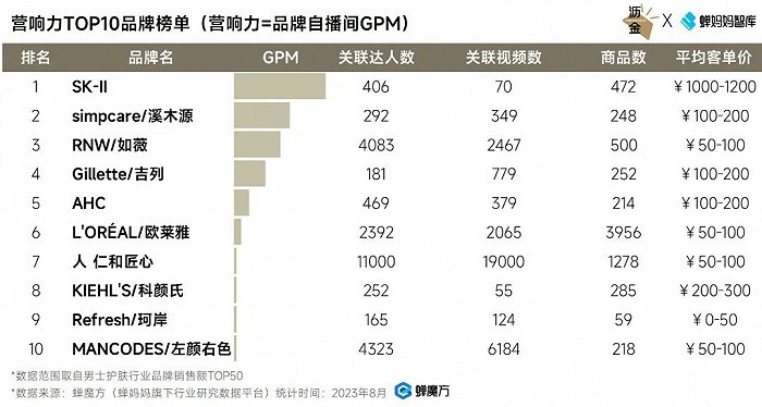 抖音男士护肤品牌营响力TOP10品牌榜单