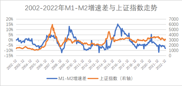 数据来源：Wind，中国人民银行，统计区间2002.12-2022.12