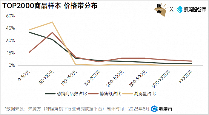 抖音男士护肤TOP2000商品样本价格带分析