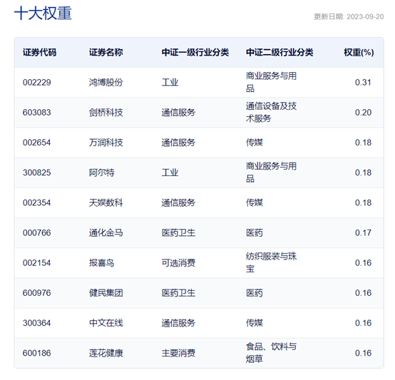 数据来源：中证指数公司