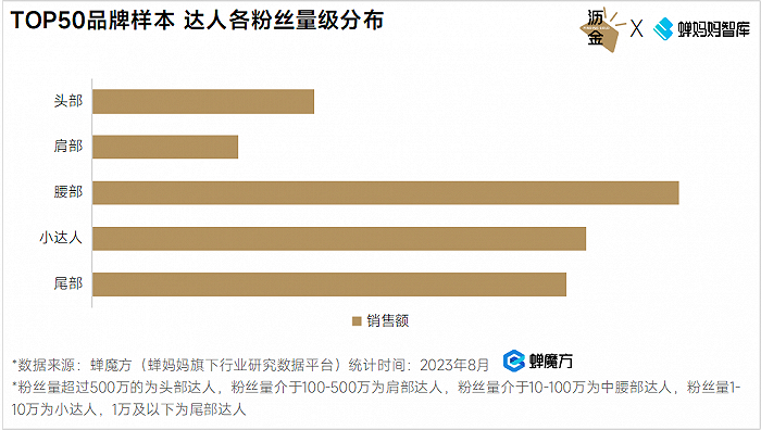 抖音男士护肤TOP50品牌样本达人各粉丝量级分布