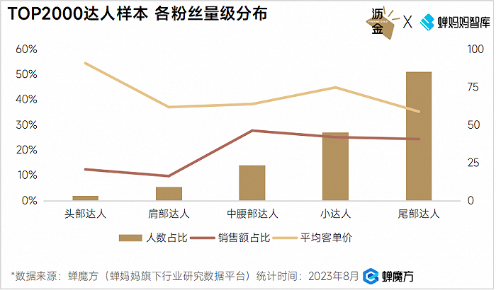 抖音男士护肤TOP2000达人样本各粉丝量级分布