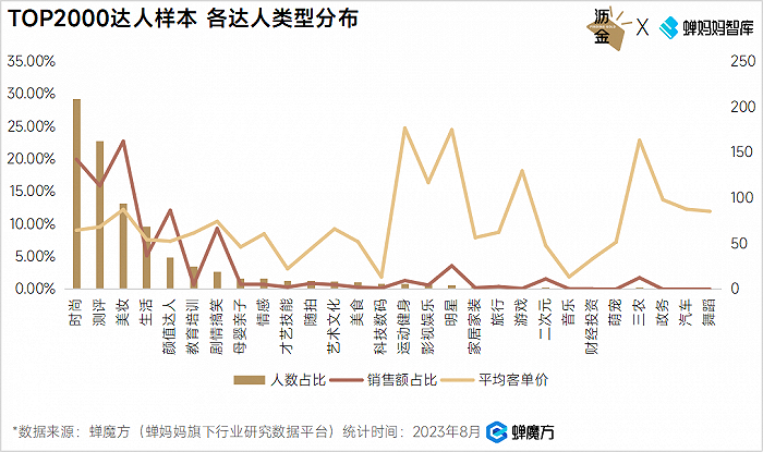 抖音男士护肤TOP2000达人样本各达人类型分布