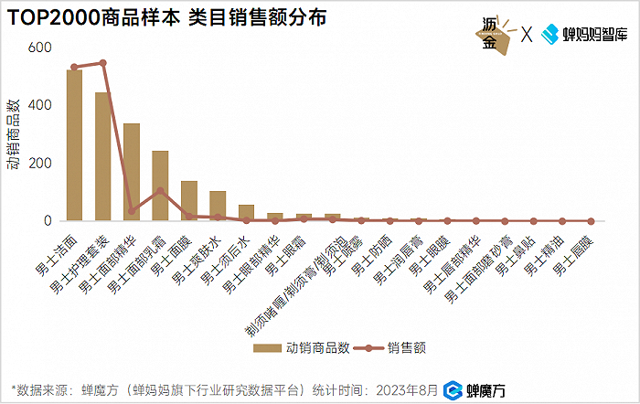 抖音男士护肤TOP2000商品样本类目销售额分布
