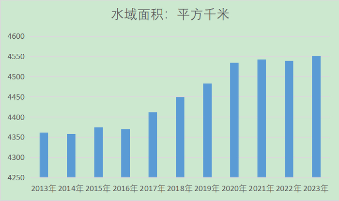 青海湖水域面积变化图例图片源自中国环境