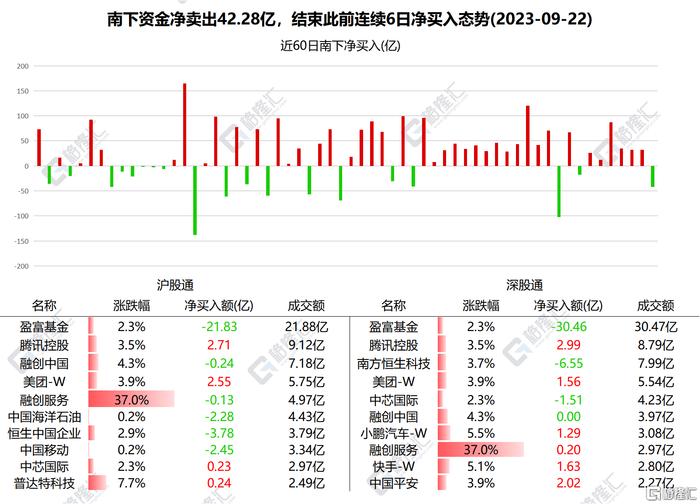 南北水 | 南水净买入74.93亿元，减仓宁德时代超6亿元，北水抢筹腾讯近6亿港元__财经头条