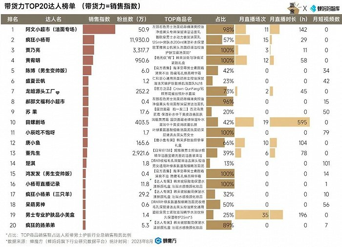 抖音男士护肤带货力TOP20达人榜单