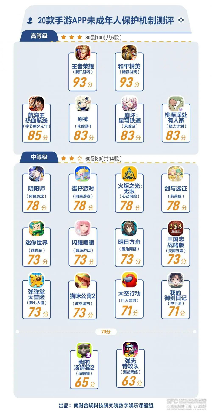 （图说：20款手游防沉迷系统暑期评测结果排行榜。）