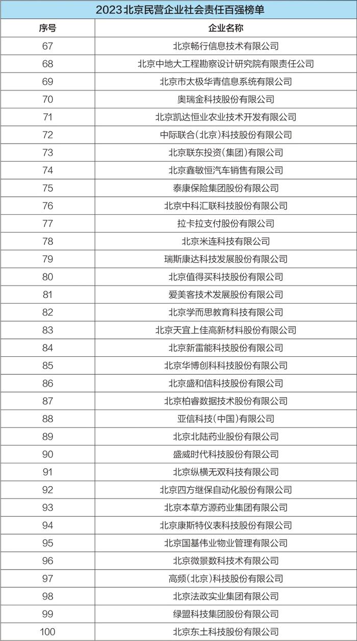 2023北京民营企业百强榜单公布,京东联想小米居前三