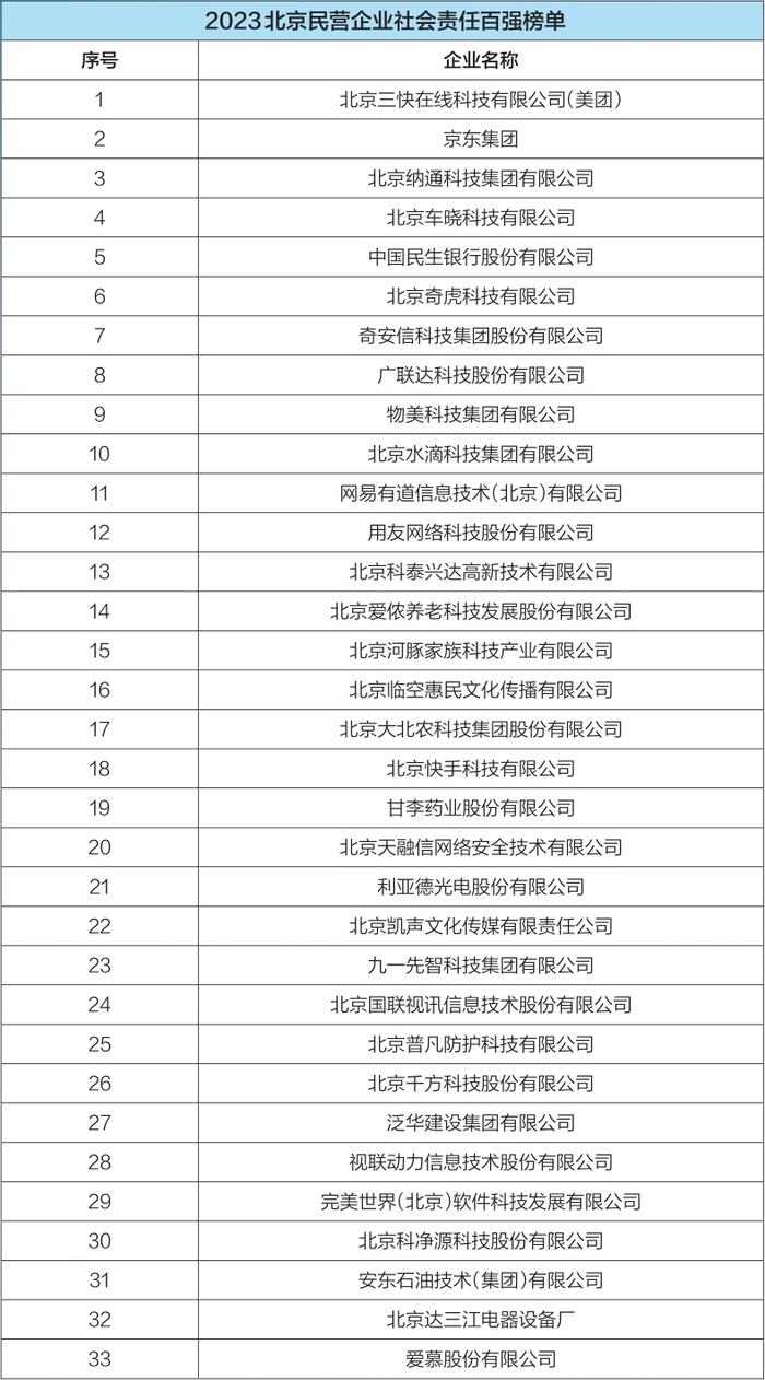 2023北京民营企业百强榜单公布,京东联想小米居前三