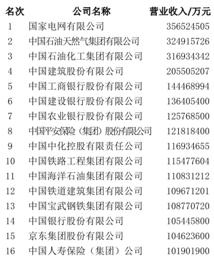 中国企业500强公布，南山这些企业上榜，最会赚钱的公司是……