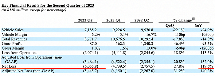 蔚来汽车2023年第二季度主要财务数据，图/蔚来汽车2023年第二季度财报