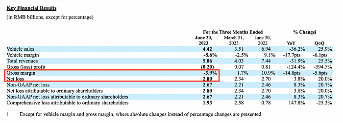 小鹏汽车2023年第二季度主要财务数据，图/小鹏汽车2023年第二季度财报