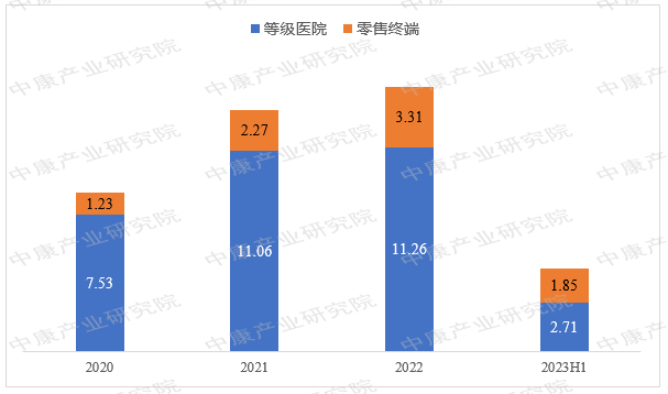 数据来源：中康开思系统，中康产业研究院整理