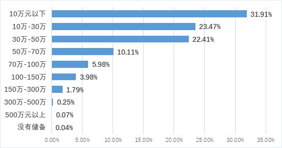 资料来源：《中国养老金融调查报告（2018-2021）》《2018中国养老前景调查报告》《国人养老准备报告》