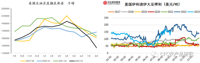 数据来源：NOPA, 路孚特，中信建投期货