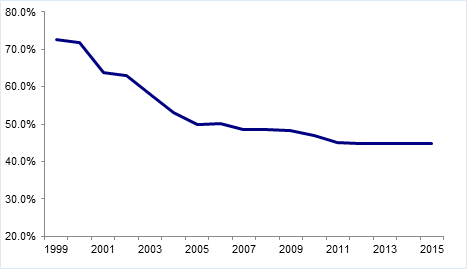 资料来源：人社部官网