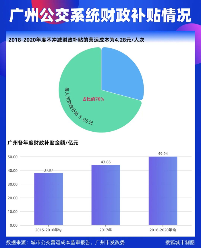 广州公交系统财政补贴情况/搜狐城市制图