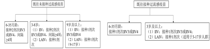 图2. 各年龄组流感疫苗接种剂次