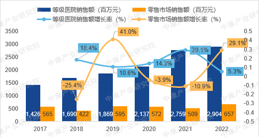 来源：中康开思系统，中康产业研究院整理