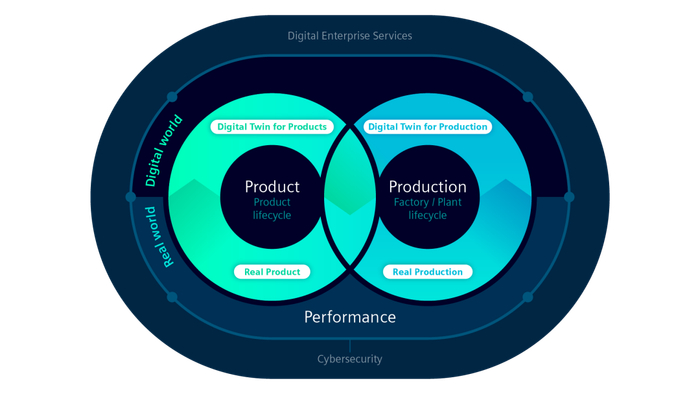 西门子数字孪生示意图 来源：西门子
